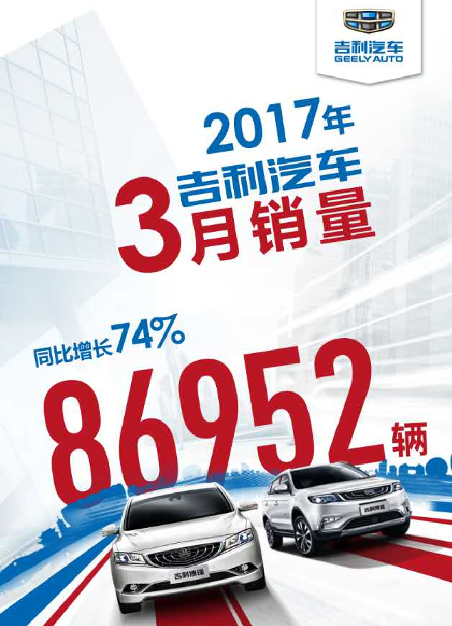 吉利bsports必一体育一季度热销27.85万辆 增幅近一番
