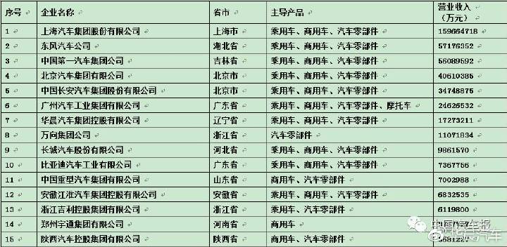 中国bsports必一体育工业三十强出炉 华晨居第七位