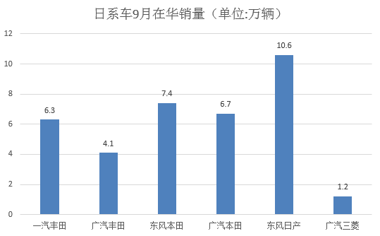 9月日韩两大派系车企酣战 谁更加略胜一筹？