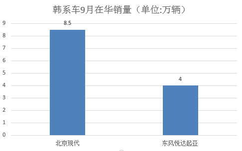 销量，韩系车,日系车,销量