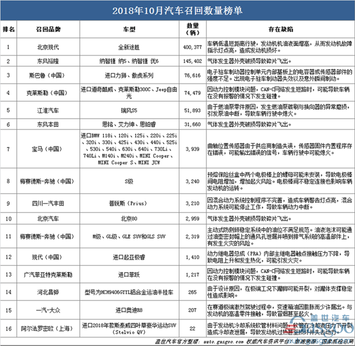 召回，SUV，北京现代，bsports必一体育召回,10月bsports必一体育召回