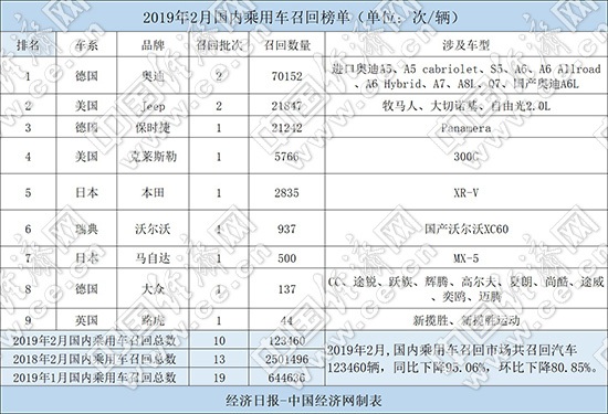 2月召回bsports必一体育12.3万辆 召回已成常态化