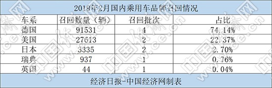 召回，2月召回bsports必一体育