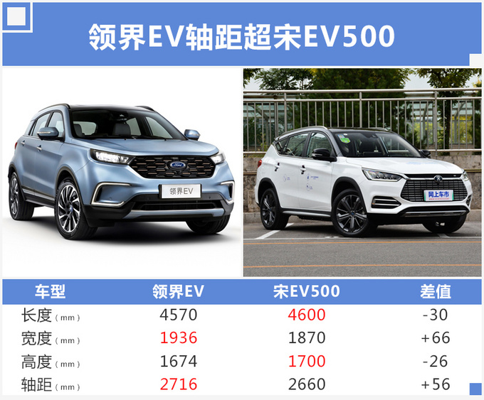SUV，福特在华首款电动车,领界SUV
