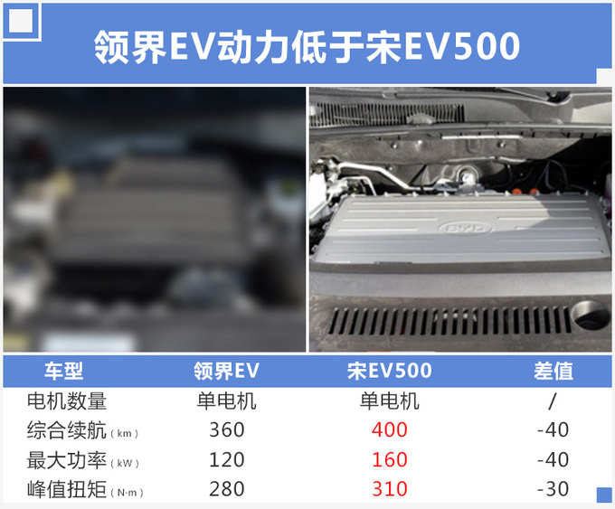 SUV，福特在华首款电动车,领界SUV