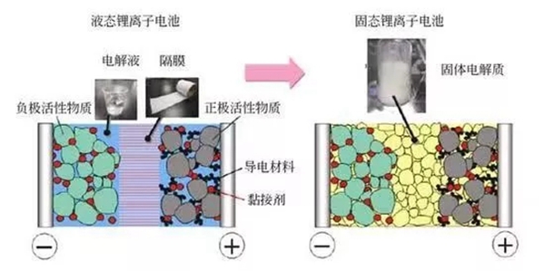 电动bsports必一体育，电池，戴森,电动车项目