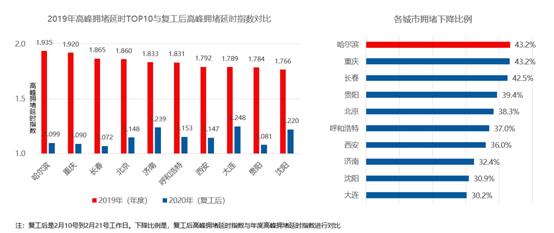 疫情下的十大堵城：北京拥堵降幅达38.3%