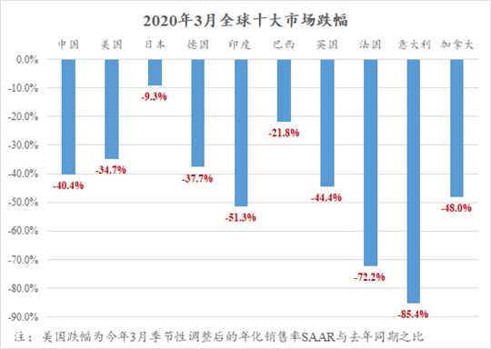 销量，疫情，全球车市3月销量