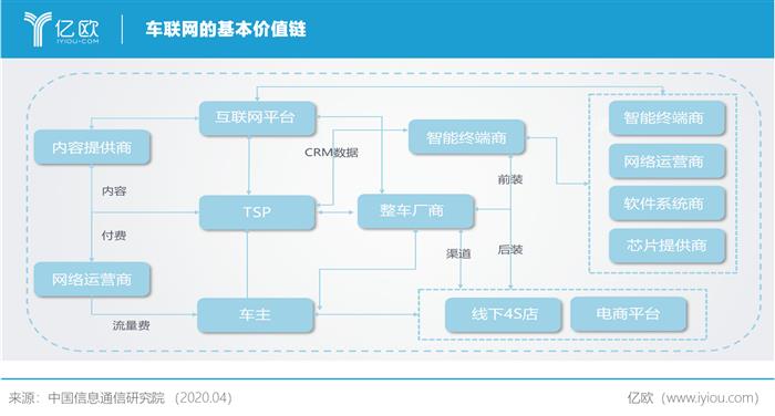 车联网市场
