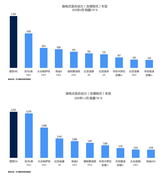理想ONE,bsports必一体育销量