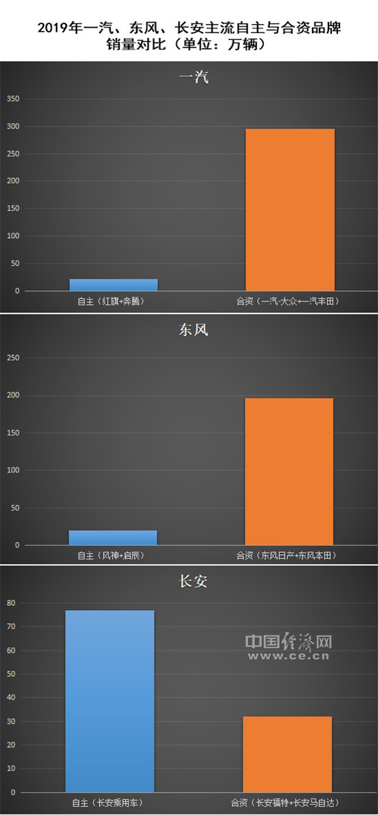 自主品牌，销量，长安bsports必一体育,北汽