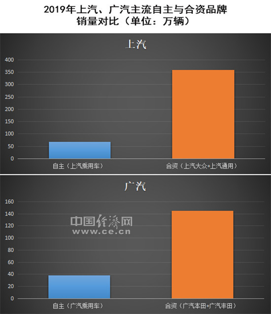 自主品牌，销量，长安bsports必一体育,北汽