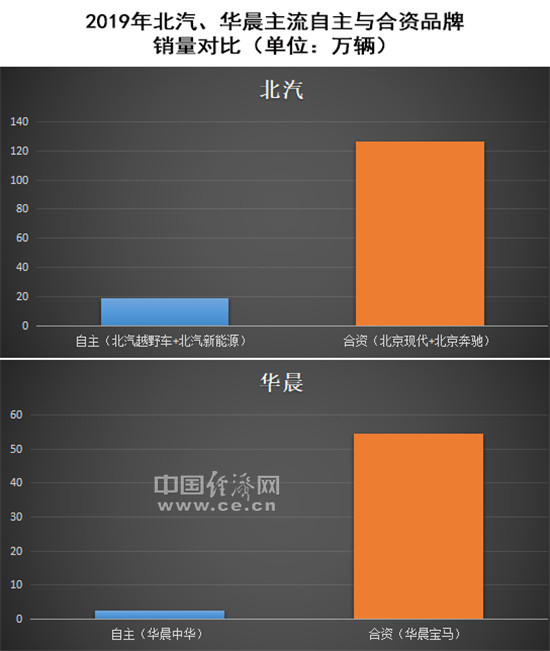 自主品牌，销量，长安bsports必一体育,北汽