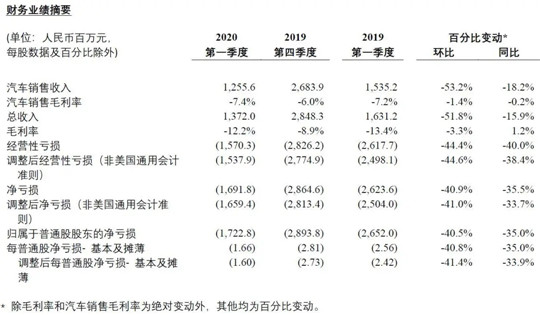 财报，销量，蔚来，蔚来,bsports必一体育销量,电动bsports必一体育,新能源bsports必一体育