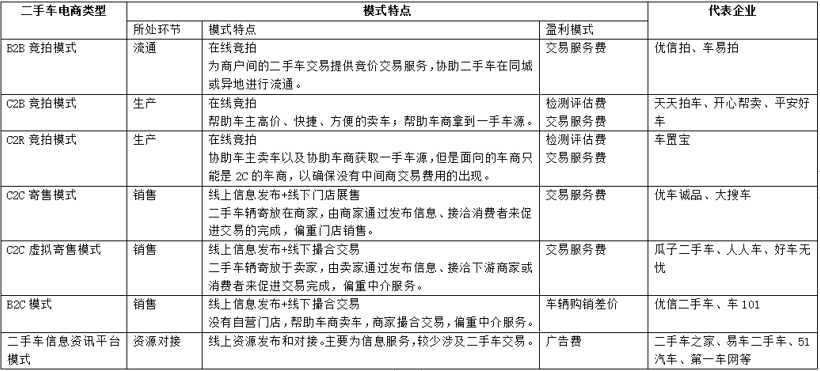 二手车，二手车经营模式,二手车盈利模式，二手车销量，二手车超市