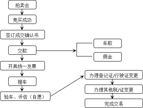 二手车，二手车经营模式,二手车盈利模式，二手车销量，二手车超市