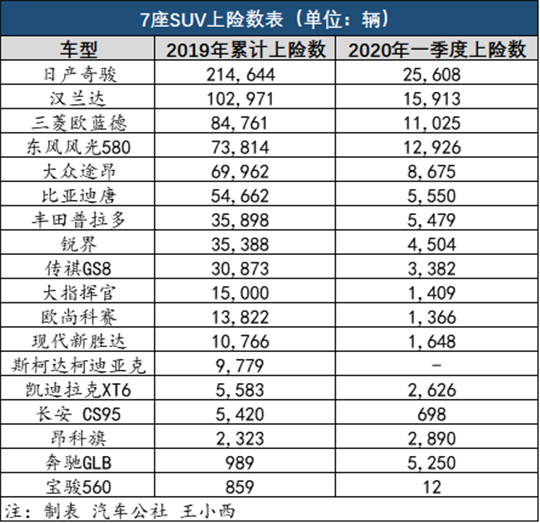 SUV，五座SUV,七座SUV
