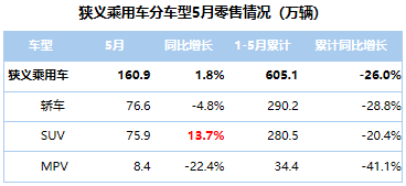 SUV，销量，5月乘用车销量,5月自主品牌销量，自主高端品牌