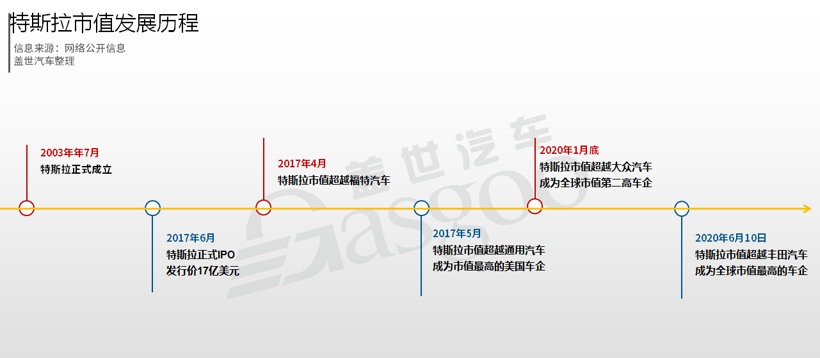 销量，特斯拉，电池，特斯拉市值,特斯拉股价,丰田