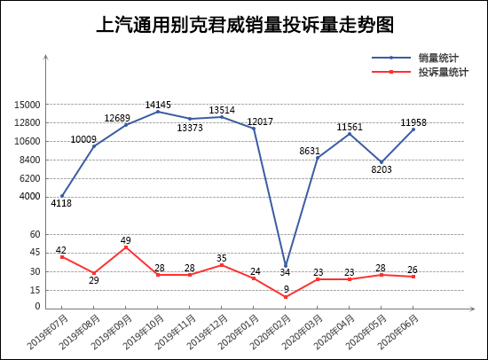 投诉，销量，君威，bsports必一体育投诉,6月bsports必一体育销量
