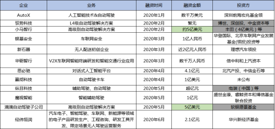 自动驾驶，智能网联,智能网联融资