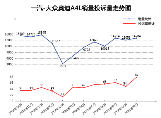 投诉，销量，奥迪A4，9月轿车销量排行,轿车投诉