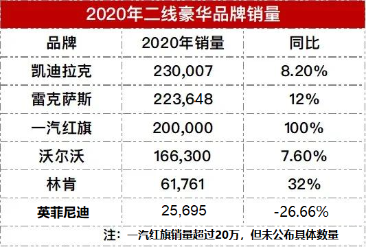 二线豪华品牌销量点评：凯迪拉克“四连庄”，英菲尼迪“最惨”？