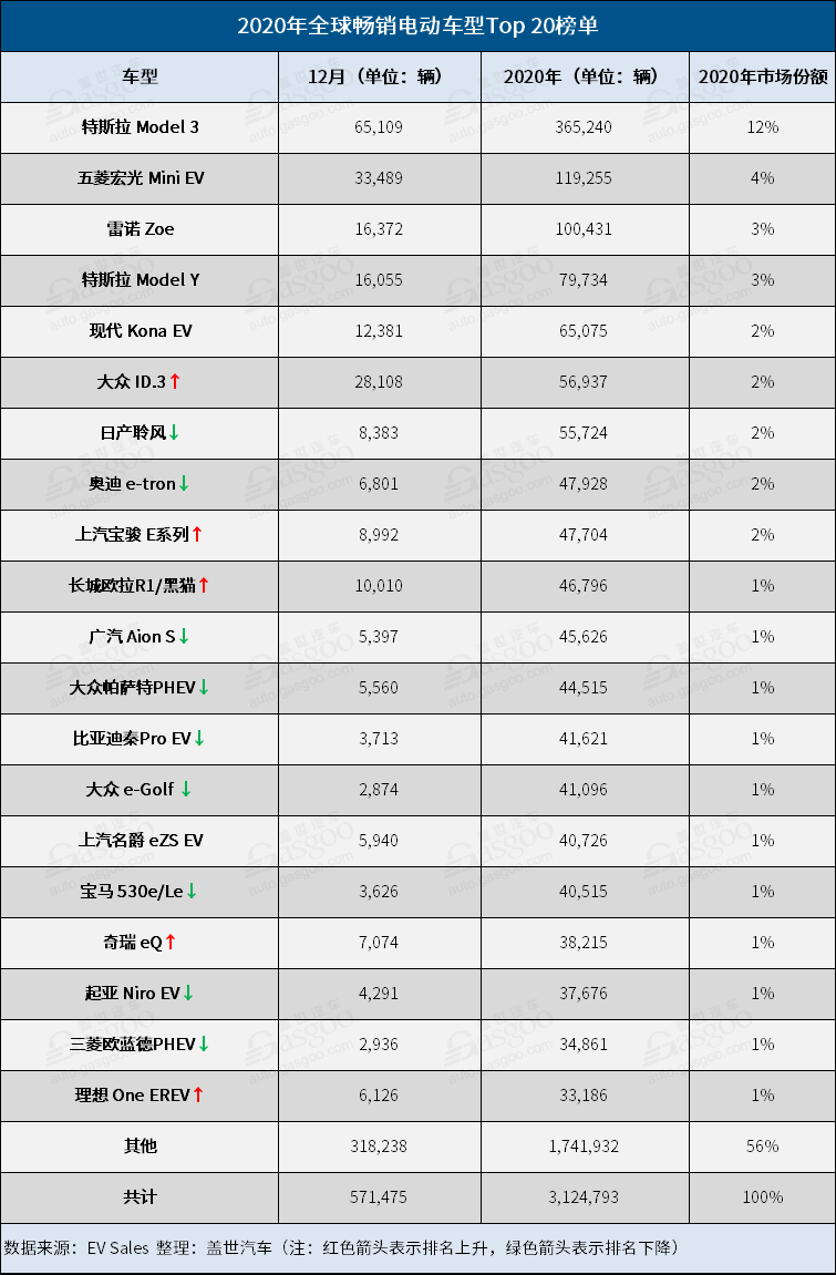 销量，五菱宏光，特斯拉，2020年全球电动车销量,特斯拉Model 3,五菱宏光MINI EV