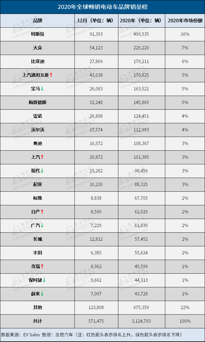 销量，五菱宏光，特斯拉，2020年全球电动车销量,特斯拉Model 3,五菱宏光MINI EV