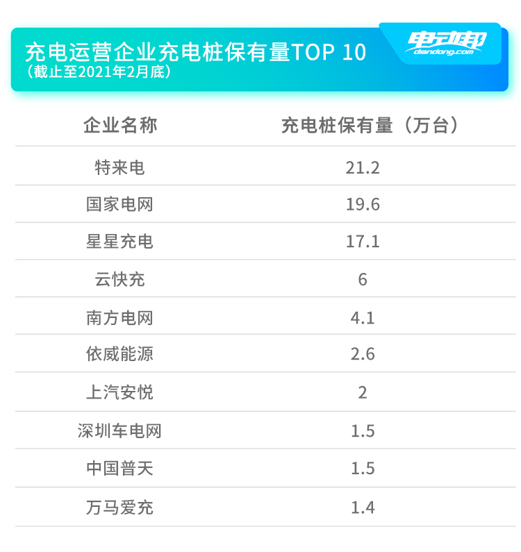 一年内 公共服务类充电桩月均增量约2.6万台