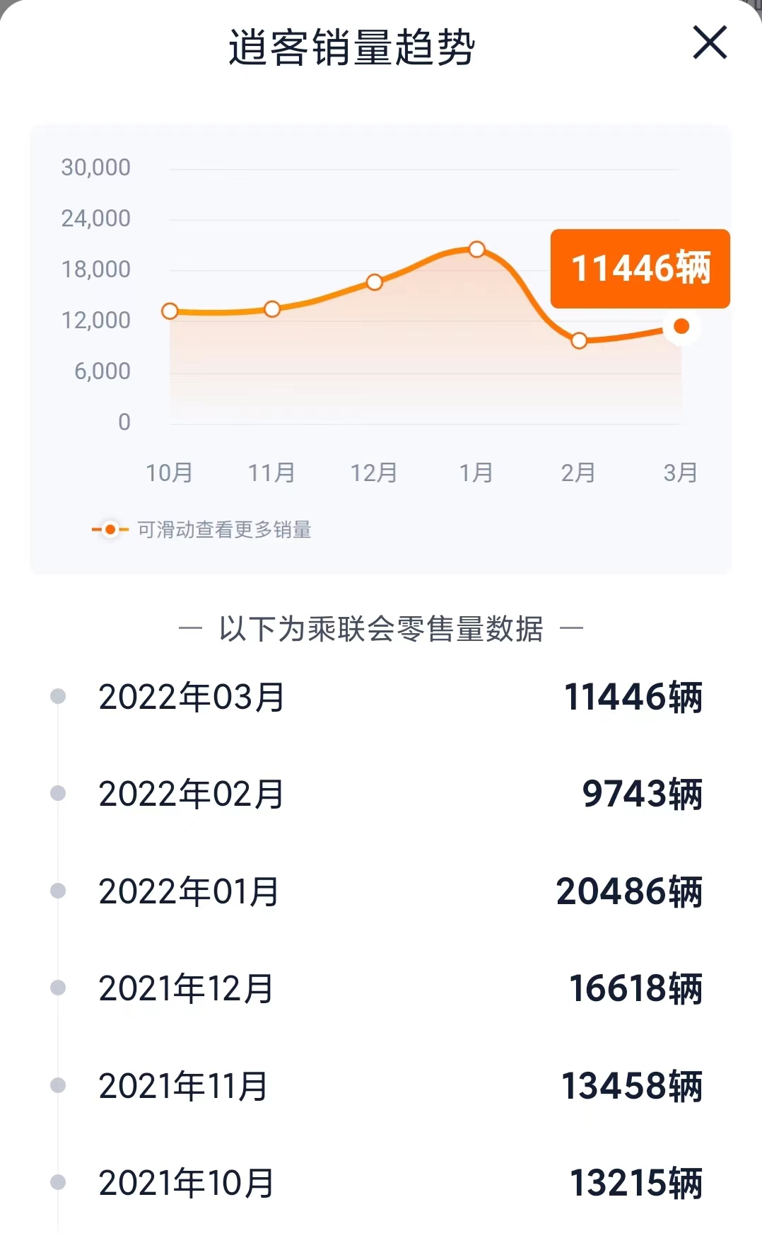 前三角臂存断裂隐患，东风日产召回1752辆逍客