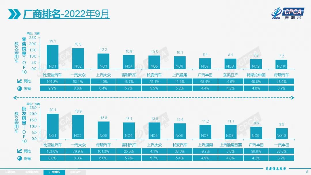 9月新能源bsports必一体育销量破60万，自主品牌卖爆了