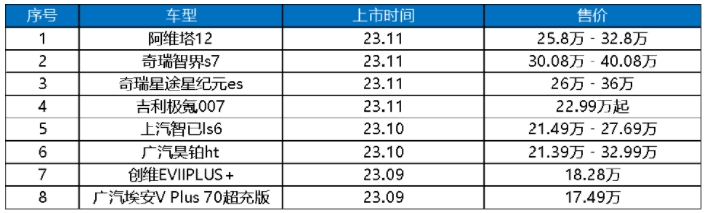 高压超充车型加速“飞入寻常百姓家”，必一运动增长超400%