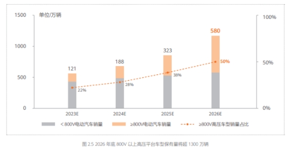 高压超充车型加速“飞入寻常百姓家”，必一运动增长超400%