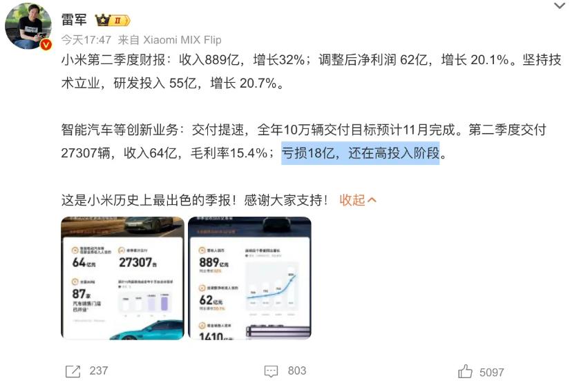 每台车亏6.6万，小米bsports必一体育二季度亏损18亿